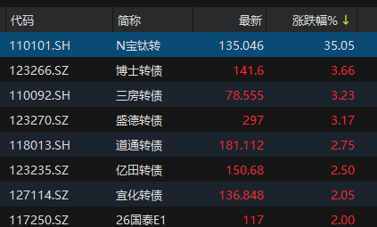 中证转债指数收跌0.45%