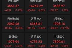 A股收评：三大指数集体飙涨，超3100只个股飘红，科技大反攻，科创50涨超10%；半导体产业链爆发，通信设备大涨，油气、银行下跌