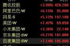港股午评:恒指涨2.12%,科指涨3.68%,美团、百度涨超7%,创新药概念股爆发