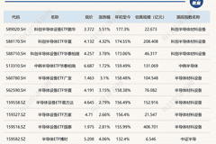 上半年ETF成绩出炉：23只ETF实现翻倍，冠军大赚177.3%
