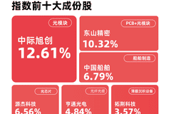 科技股再度领涨,成长ETF易方达(159259)今日获1.18亿份净申购