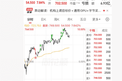 港股异动 | 天数智芯一度涨10% 市值超1900亿港元