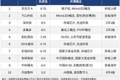 今日十大热股：京东方A 9.75高分持续上榜，多氟多2天2板天娱数科8天4板，MicroLED存储AI赛道受追捧