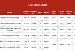 楼市半年盘点|竞价168轮、热门地块拍出近73亿元!上海上半年土拍“收官”:17宗宅地出让“前稳后热”