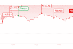 午评:指数深度回调!题材全面开花,超百股逆势涨停