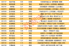 揭秘涨停丨20股封单资金超1亿元