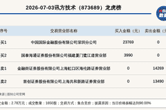 新三板创新层公司讯方技术登龙虎榜：当日价格振幅达到90.00%