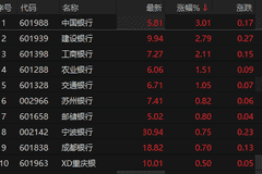 10家银行本周分红超900亿元 银行板块午后拉升