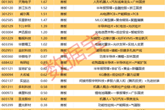 揭秘涨停丨半年报业绩预增股,这股封单超5亿元