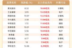 主力资金流入前20:紫光股份流入18.88亿元、工业富联流入13.35亿元