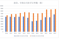 IPO雷达| 增收不增利,晋铭航空新增产能如何消化?