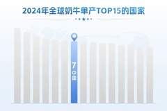 中国奶牛单产进入世界前列，伊利合作牧场单产水平高于美国