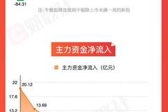 「图解牛熊股」油气开采板块涨幅居前,医疗服务概念股表现活跃