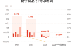 南侨食品:预计上半年归母净利润同比减少91.34%-94.23%
