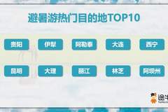 “超长三伏天”拉动避暑游热潮，南京人出游热情排全国第二