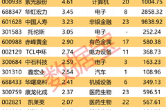 杠杆资金大手笔买入CRO龙头