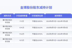 金博股份董事高管四人拟合计减持不超60.21万股公司股份