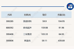 A股探底回升，沪指半日上涨0.62%