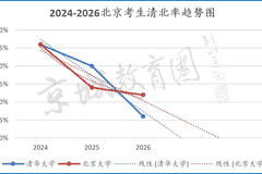 2026北京清北率留京985211率下降