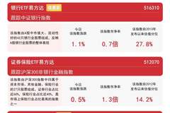 银行增持提振板块信心 银行ETF易方达表现强劲
