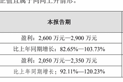 37家公司净利预增超100%！深市电子行业半年报频频预喜
