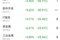 主力资金跟踪｜通信与电力板块净流出超100亿元，主力资金流向了哪？
