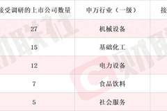 VC产品量价齐升 锂电池电解液概念股录得2连板 本周机构密集调研相关上市公司