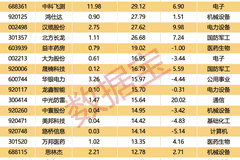 本周有4只新股申购！这些个股融资余额增幅居前