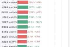 7月29日换手率榜单出炉 N千岸95.99%夺魁成市场焦点