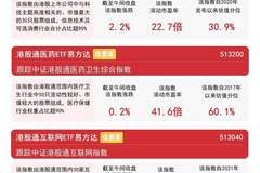 AI产业转向落地验证周期 港股科技指数半日涨幅显著 恒生科技ETF动能凸显