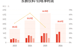 东鹏饮料：上半年归母净利润同比增长20.72%，拟10派30元
