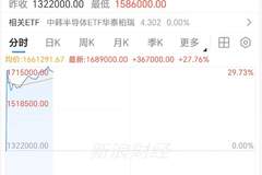 周五亚洲股市开盘掀AI交易风暴 SK海力士飙涨超27%创市场新亮点