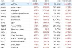 美股光通信概念继续集体大涨，迈威尔、Lumentum涨超6%