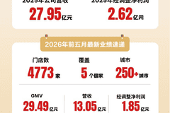 袁记食品携近4800家门店规模二次递表港交所，盈利高增+海外拓店成核心看点