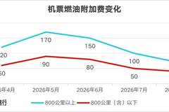 国内航线燃油附加费8月5日下调,旅客暑期出行减负享利好