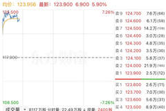 阿里巴巴港股盘中一度涨逾7% 蔡崇信离婚消息下股价异动凸显市场信心