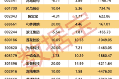 蜂助手全资子公司签76.7亿元算力大单 获机构与北向资金大额买入