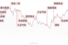 三大指数缩量震荡涨跌分化，煤炭板块午后逆势爆发，电子特气概念领涨板块活跃度凸显