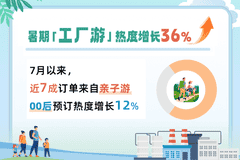 暑期工厂游热度爆增 国内亲子近七成成核心看点