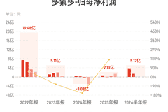 多氟多：上半年归母净利润5.12亿元，同比增长897.19%