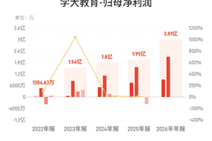 学大教育:上半年归母净利润3.01亿元,同比增长30.85%