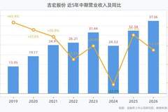 吉宏股份2026年上半年营收37.36亿元，跨境社交电商业务归母净利润增长80.92%