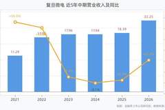 复旦微电上半年营收22.25亿元，归母净利润8.49亿元，同比增长338.58%