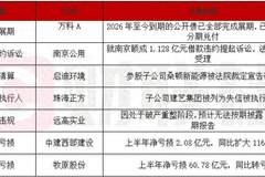 债市公告精选 | 万科 2026 年至今到期公开债全部完成展期；南京公用就 1.128 亿元借款违约提起诉讼