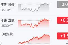 警惕！刚刚，美债、黄金再现“诡异”一幕！油价，尾盘直线下跌！全球流动性拉响“警报”！美联储，“尴尬了”