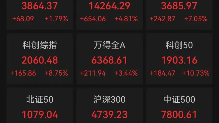 A股收评:三大指数集体飙涨,超3100只个股飘红,科技大反攻,科创50涨超10%;半导体产业链爆发,通信设备大涨,油气、银行下跌