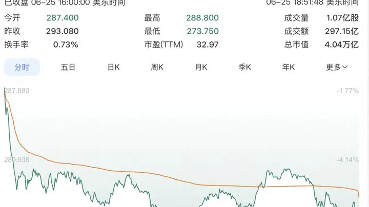 苹果突然涨价！股价大跌