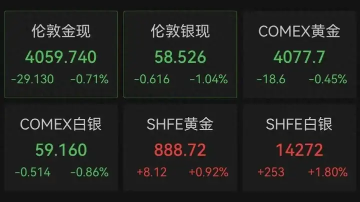 金价跳水!业内人士建议市民根据自身需求理性消费、按需选购