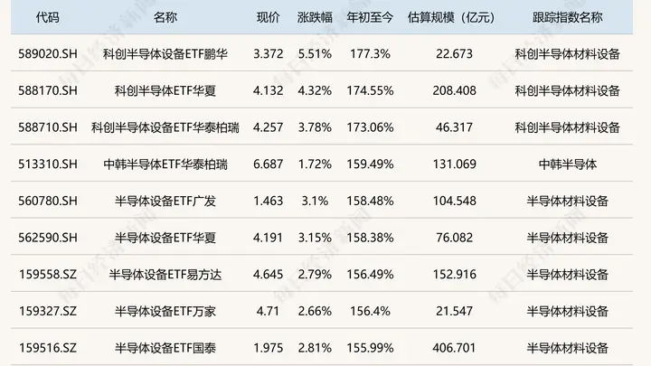 上半年ETF成绩出炉：23只ETF实现翻倍，冠军大赚177.3%