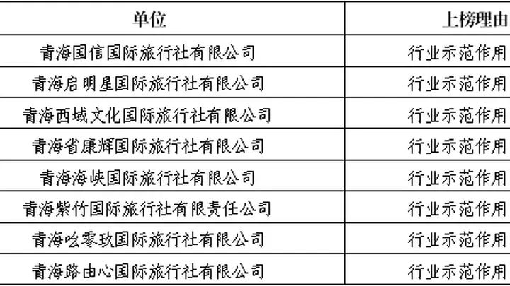 西宁市文化旅游广电局2026年第二批旅行社及导游“红黑榜”名单